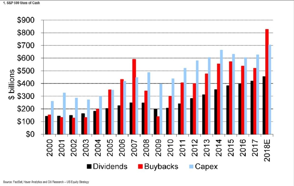 Фондовый рынок США 2009-2019