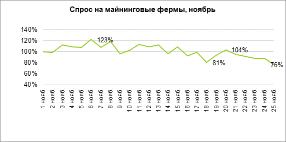 Авито спрос на фермы