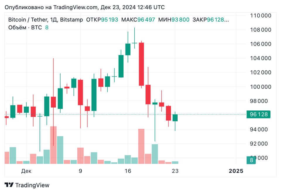 BTCUSDT_2024-12-23_15-46-30.png BTCUSDT_2024-12-23_15-46-30.png