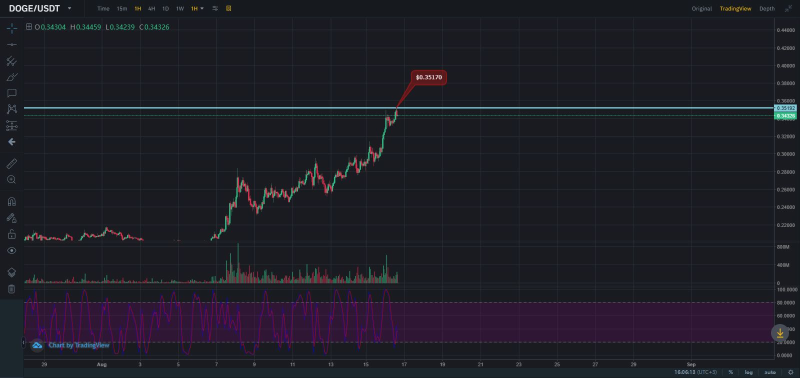 Курс Dogecoin Курс Dogecoin