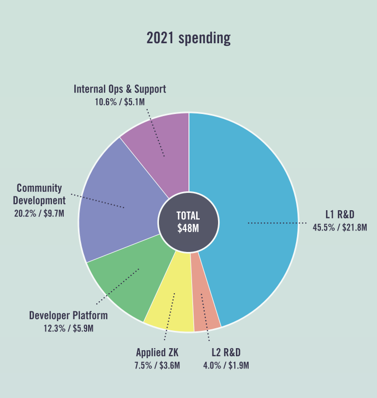 2021 spending 2021 spending