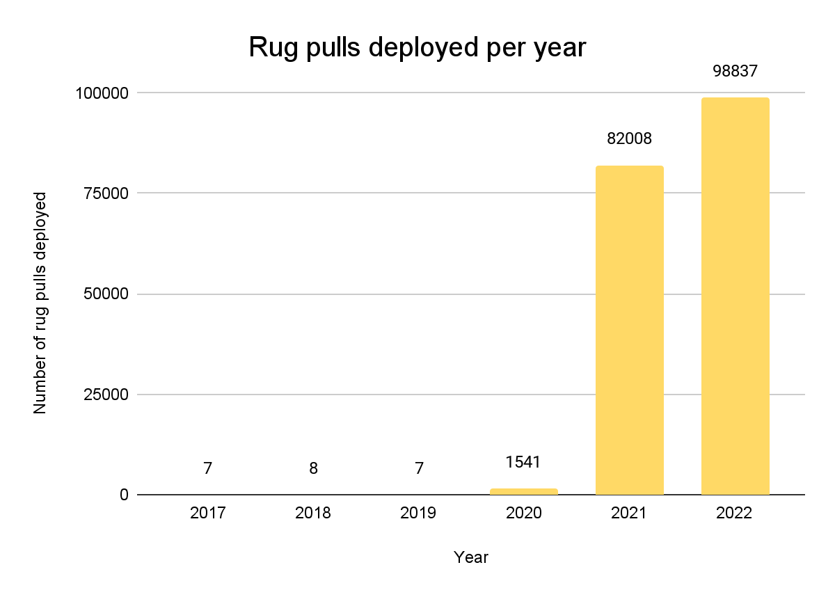 281022_rug_pulls_stat.png 281022_rug_pulls_stat.png