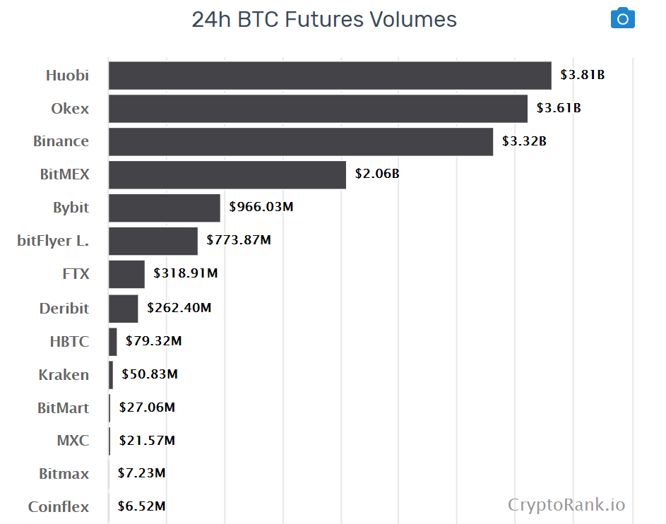 Объемы по биржам Объемы по биржам