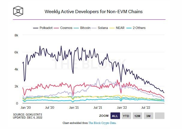 091222_blockchain_devs_stats.jpg 091222_blockchain_devs_stats.jpg