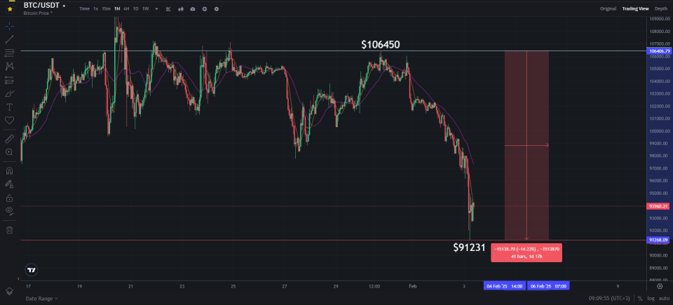 BTC график BTC график